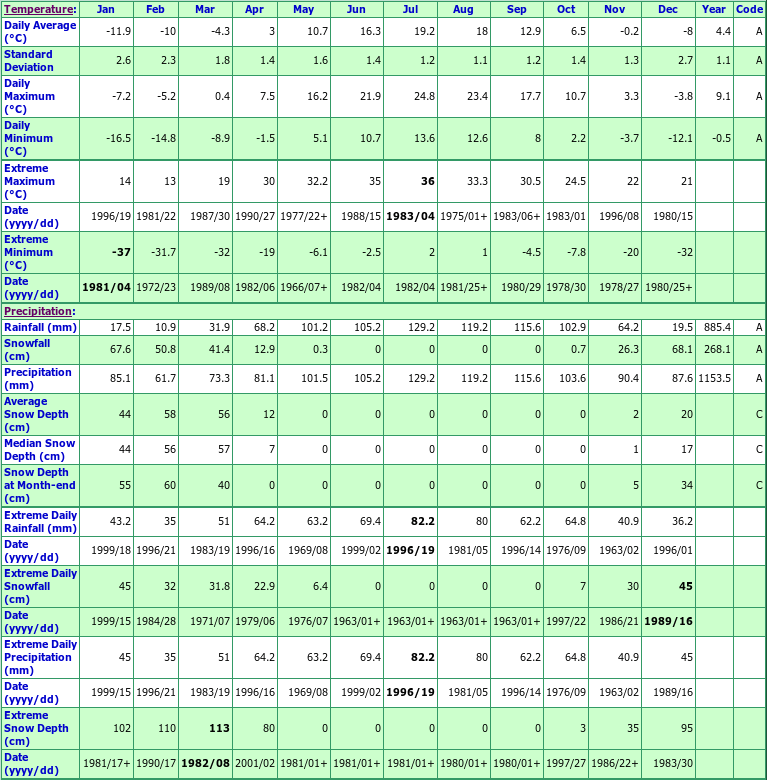 Montmagny Climate Data Chart