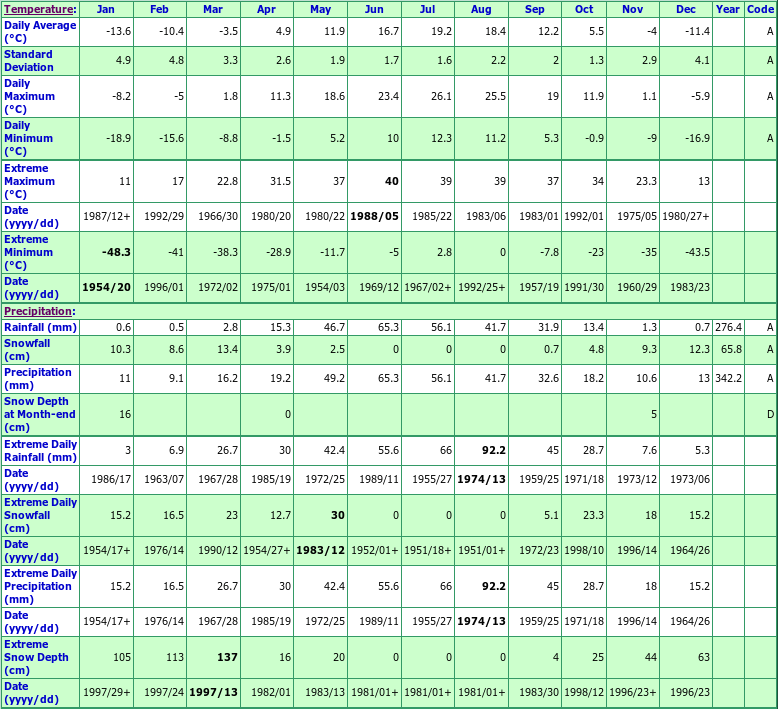 Ormiston Climate Data Chart