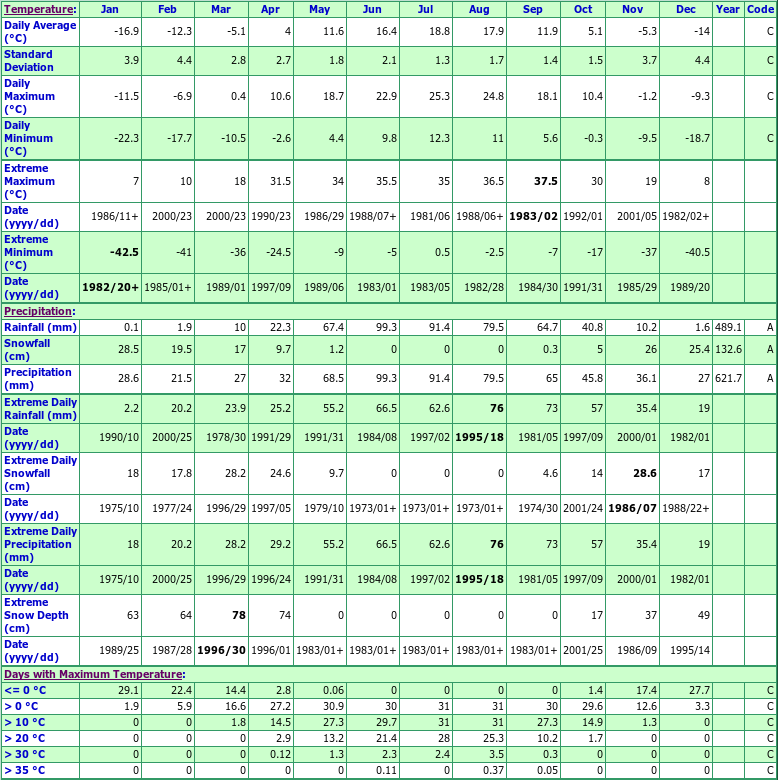 Ostenfeld Climate Data Chart