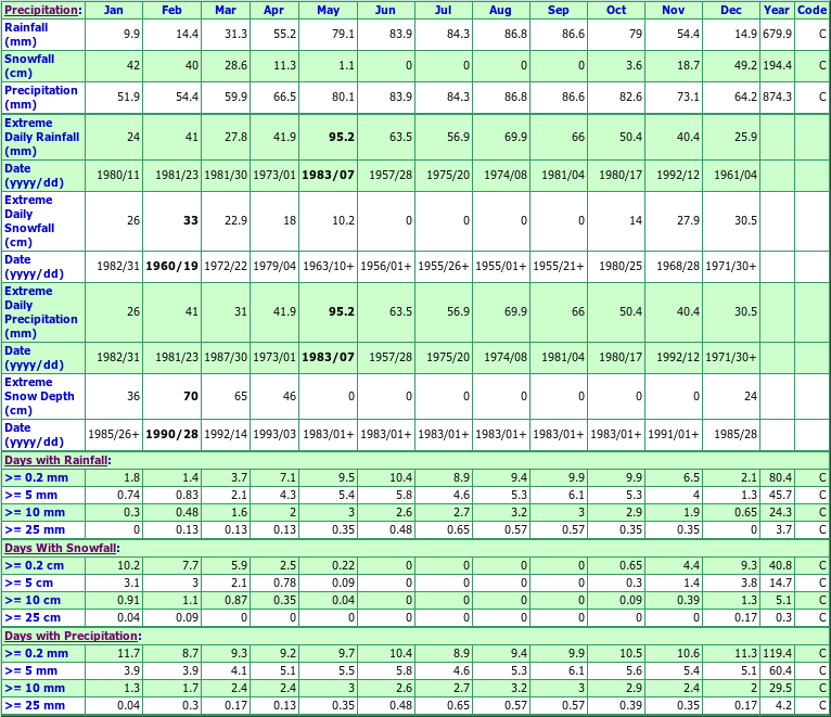 Purdy Climate Data Chart