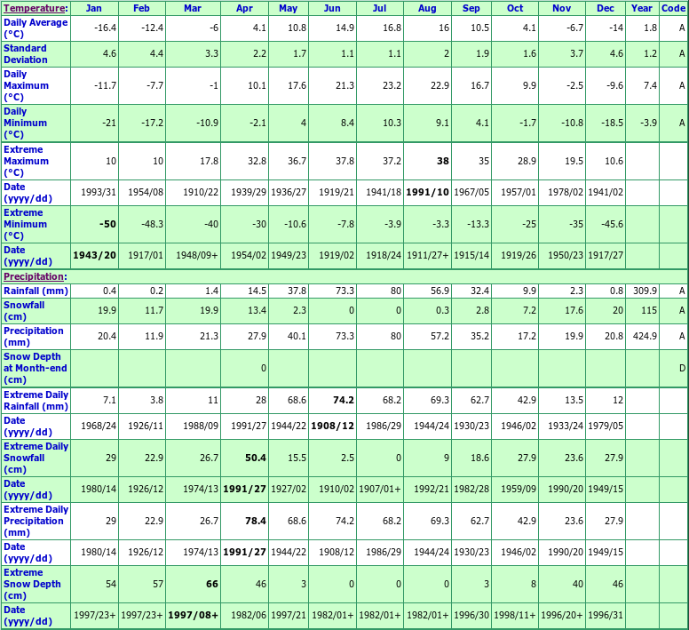 Waseca Climate Data Chart