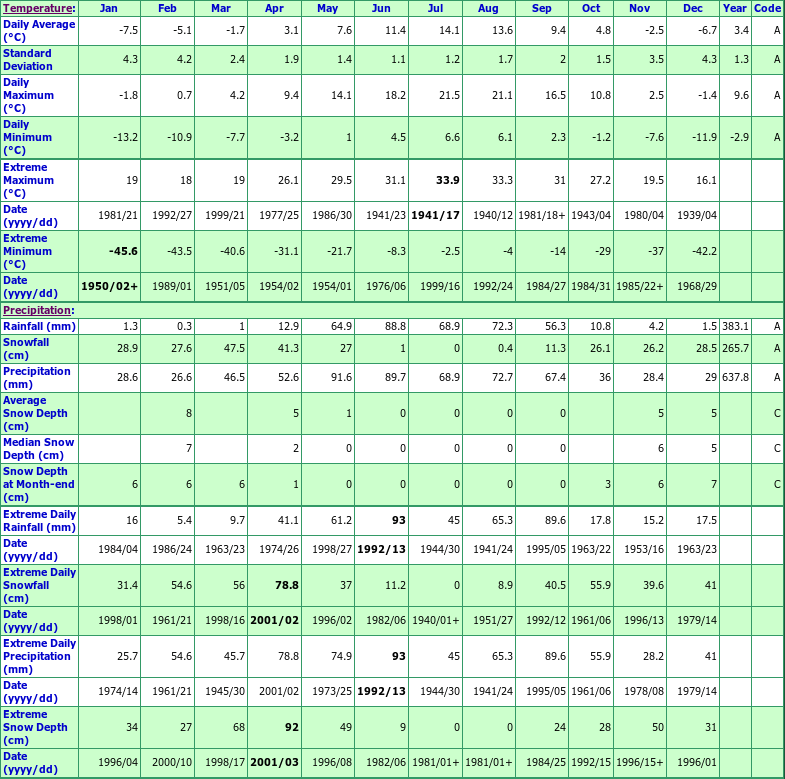 Kananaskis Climate Data Chart