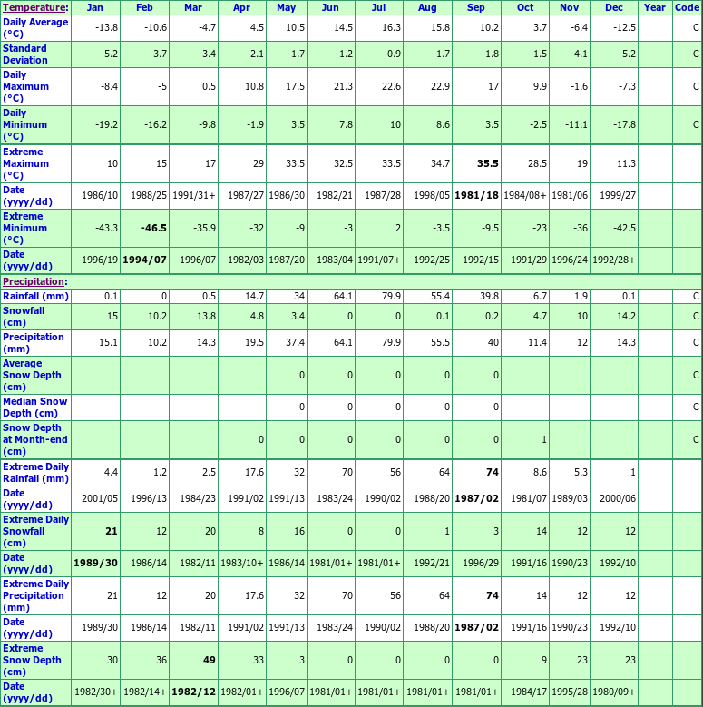 Vegreville Climate Data Chart