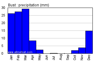 Bust Afghanistan Annual Precipitation Graph