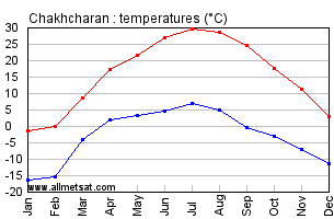 Chakhcharan Afghanistan Annual Temperature Graph