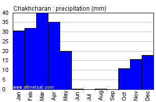 Chakhcharan Afghanistan Annual Precipitation Graph