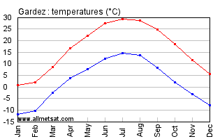 Gardez Afghanistan Annual Temperature Graph