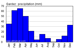 Gardez Afghanistan Annual Precipitation Graph