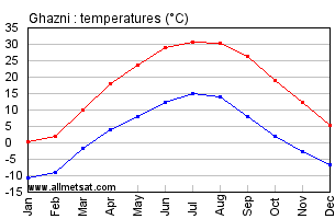 Ghazni Afghanistan Annual Temperature Graph