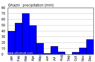 Ghazni Afghanistan Annual Precipitation Graph