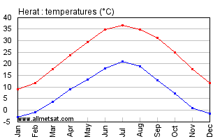 Herat Afghanistan Annual Temperature Graph