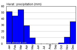 Herat Afghanistan Annual Precipitation Graph