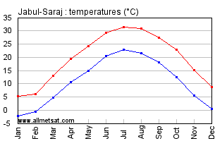 Jabul-Saraj Afghanistan Annual Temperature Graph