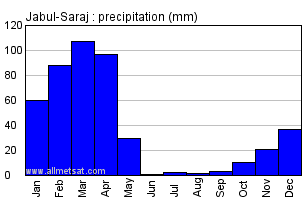 Jabul-Saraj Afghanistan Annual Precipitation Graph