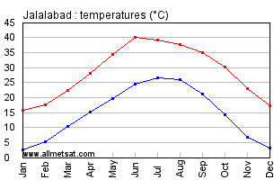 Jalalabad Afghanistan Annual Temperature Graph