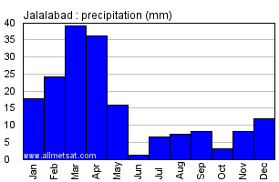 Jalalabad Afghanistan Annual Precipitation Graph