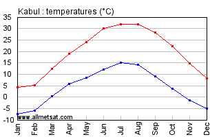 Kabul Afghanistan Annual Temperature Graph