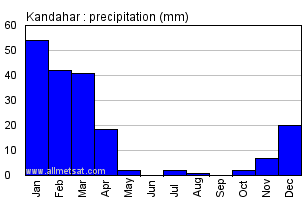 Kandahar Afghanistan Annual Precipitation Graph