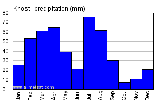 Khost Afghanistan Annual Precipitation Graph