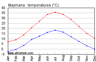 Maymana Afghanistan Annual Temperature Graph