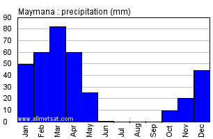 Maymana Afghanistan Annual Precipitation Graph