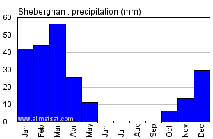 Sheberghan Afghanistan Annual Precipitation Graph