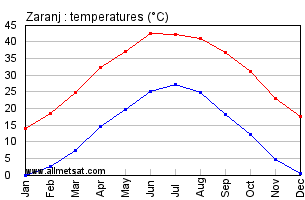 Zaranj Afghanistan Annual Temperature Graph