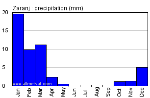Zaranj Afghanistan Annual Precipitation Graph