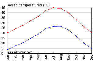 Adrar, Algeria, Africa Annual, Yearly, Monthly Temperature Graph