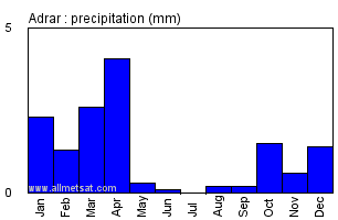 Adrar, Algeria, Africa Annual Yearly Monthly Rainfall Graph