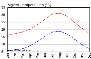 Algiers, Algeria, Africa Annual, Yearly, Monthly Temperature Graph