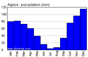 Algiers, Algeria, Africa Annual Yearly Monthly Rainfall Graph