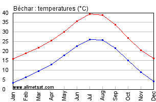 Bechar, Algeria, Africa Annual, Yearly, Monthly Temperature Graph