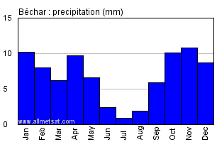Bechar, Algeria, Africa Annual Yearly Monthly Rainfall Graph
