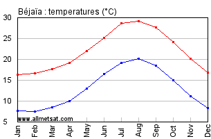Bejaia, Algeria, Africa Annual, Yearly, Monthly Temperature Graph