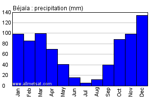 Bejaia, Algeria, Africa Annual Yearly Monthly Rainfall Graph