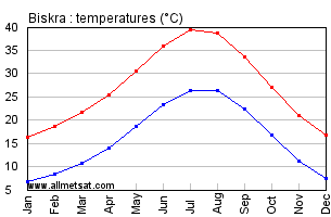 Biskra, Algeria, Africa Annual, Yearly, Monthly Temperature Graph