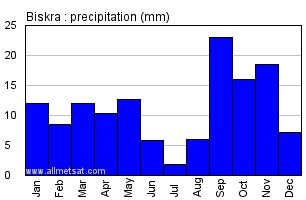 Biskra, Algeria, Africa Annual Yearly Monthly Rainfall Graph