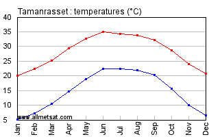 Tamanrasset, Algeria, Africa Annual, Yearly, Monthly Temperature Graph