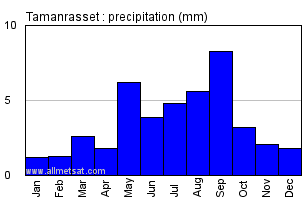Tamanrasset, Algeria, Africa Annual Yearly Monthly Rainfall Graph