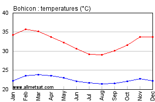 Bohicon, Benin, Africa Annual, Yearly, Monthly Temperature Graph