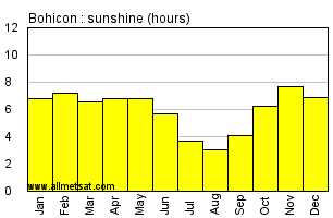 Bohicon, Benin, Africa Annual & Monthly Sunshine Hours Graph