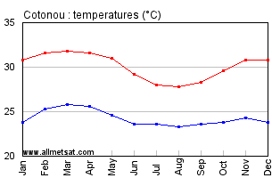 Cotonou, Benin, Africa Annual, Yearly, Monthly Temperature Graph