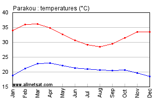 Parakou, Benin, Africa Annual, Yearly, Monthly Temperature Graph