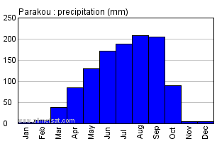 Parakou, Benin, Africa Annual Yearly Monthly Rainfall Graph