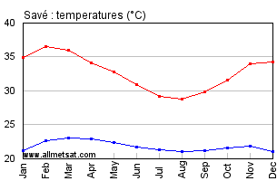 Save, Benin, Africa Annual, Yearly, Monthly Temperature Graph