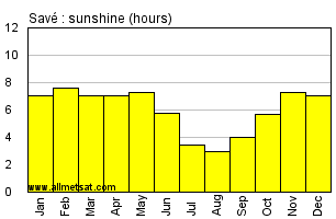 Save, Benin, Africa Annual & Monthly Sunshine Hours Graph