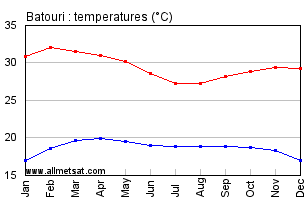 Batouri, Cameroon, Africa Annual, Yearly, Monthly Temperature Graph