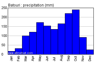 Batouri, Cameroon, Africa Annual Yearly Monthly Rainfall Graph