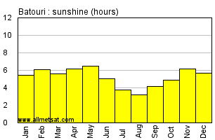Batouri, Cameroon, Africa Annual & Monthly Sunshine Hours Graph